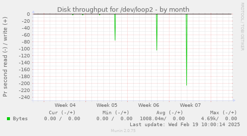 Disk throughput for /dev/loop2