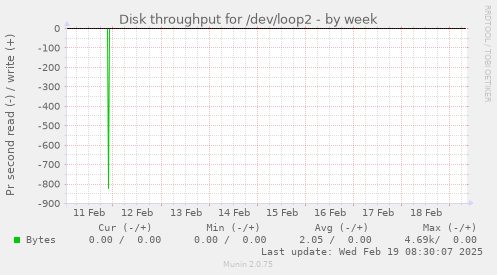 Disk throughput for /dev/loop2