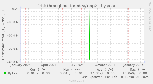 Disk throughput for /dev/loop2