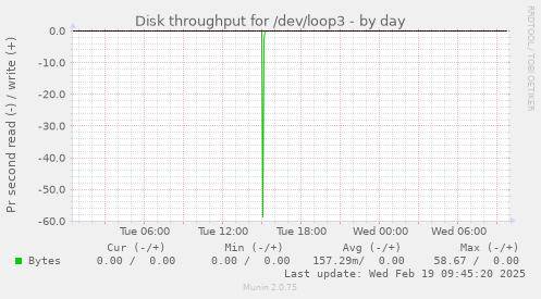 Disk throughput for /dev/loop3