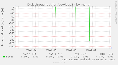 Disk throughput for /dev/loop3