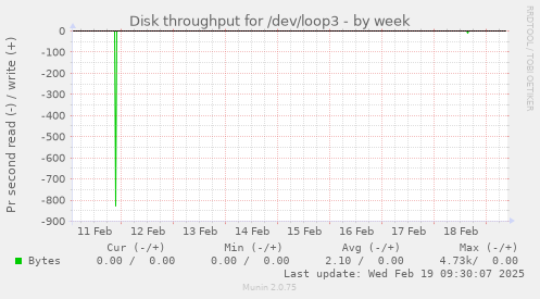 Disk throughput for /dev/loop3