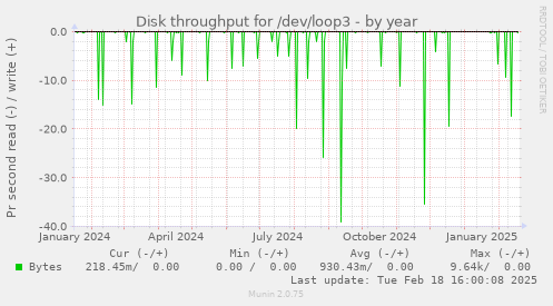 Disk throughput for /dev/loop3