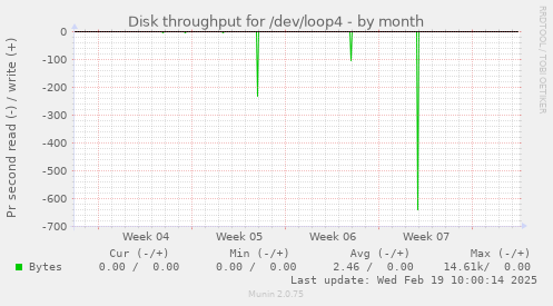 Disk throughput for /dev/loop4