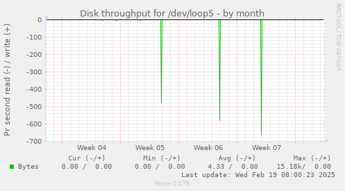 Disk throughput for /dev/loop5