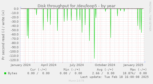 Disk throughput for /dev/loop5