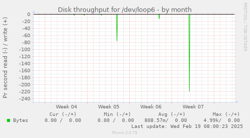 Disk throughput for /dev/loop6