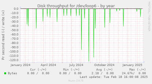 Disk throughput for /dev/loop6