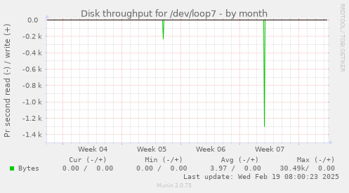 Disk throughput for /dev/loop7