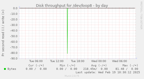 Disk throughput for /dev/loop8