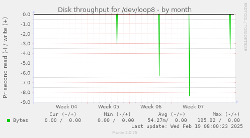 Disk throughput for /dev/loop8