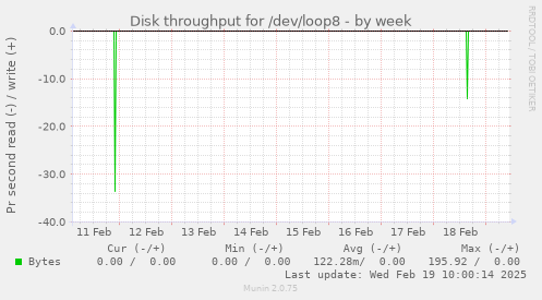 Disk throughput for /dev/loop8