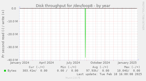 Disk throughput for /dev/loop8