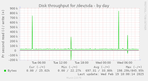 Disk throughput for /dev/sda