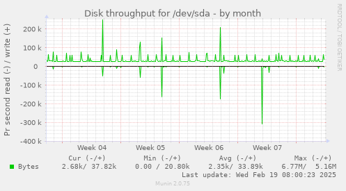 Disk throughput for /dev/sda