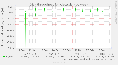 Disk throughput for /dev/sda