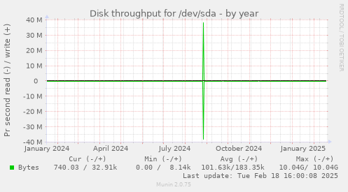 Disk throughput for /dev/sda