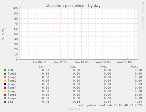 Utilization per device