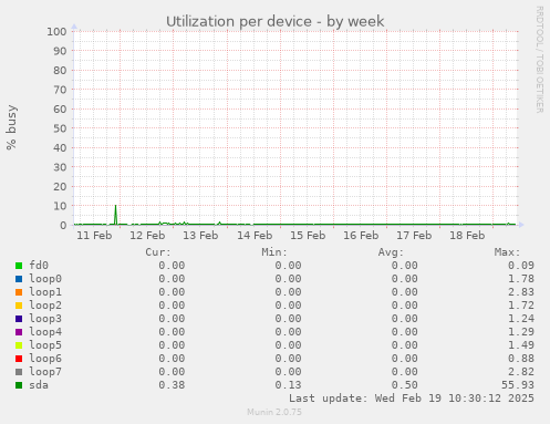 Utilization per device