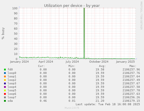 Utilization per device