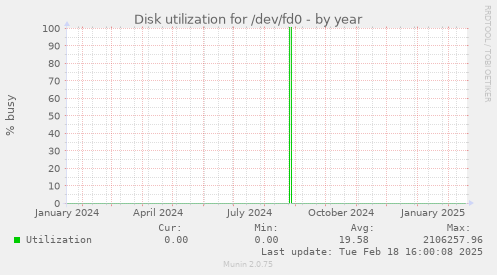 Disk utilization for /dev/fd0