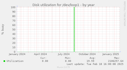 Disk utilization for /dev/loop1