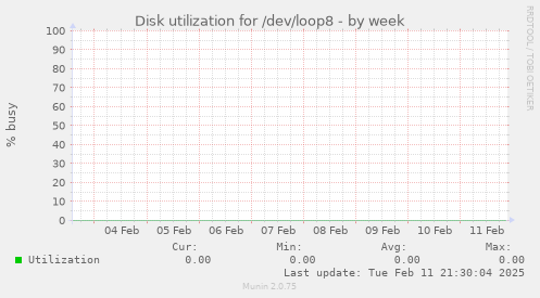 Disk utilization for /dev/loop8