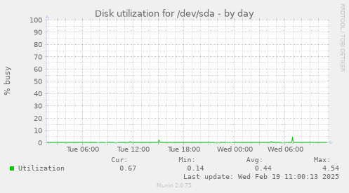 Disk utilization for /dev/sda