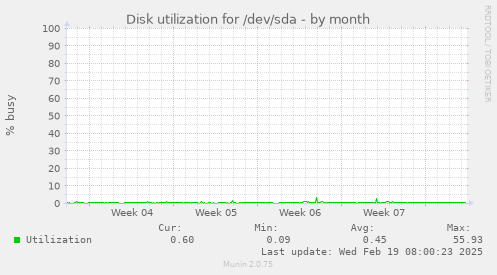 Disk utilization for /dev/sda