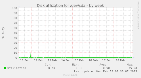 Disk utilization for /dev/sda