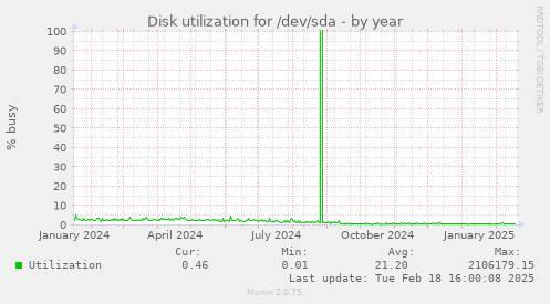 Disk utilization for /dev/sda