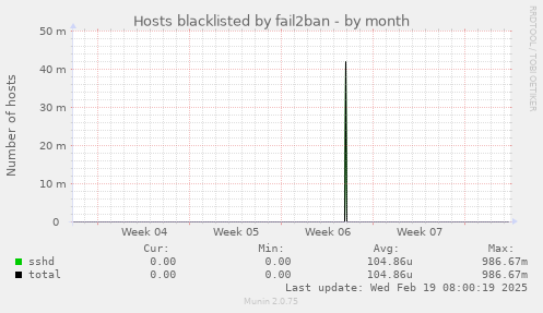 Hosts blacklisted by fail2ban