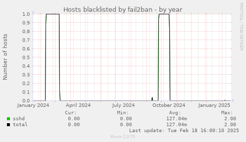 Hosts blacklisted by fail2ban