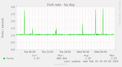 Fork rate