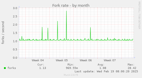 Fork rate