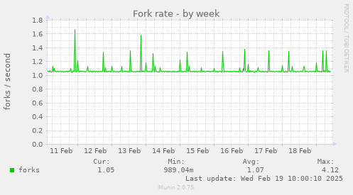 Fork rate