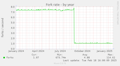 Fork rate