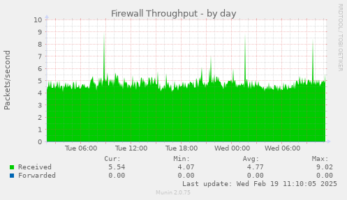 Firewall Throughput