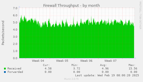 Firewall Throughput