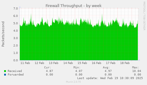 Firewall Throughput