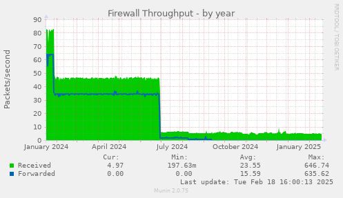 Firewall Throughput