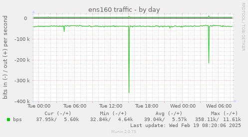 ens160 traffic