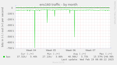 ens160 traffic