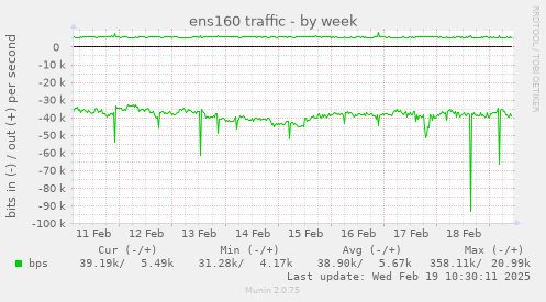 ens160 traffic