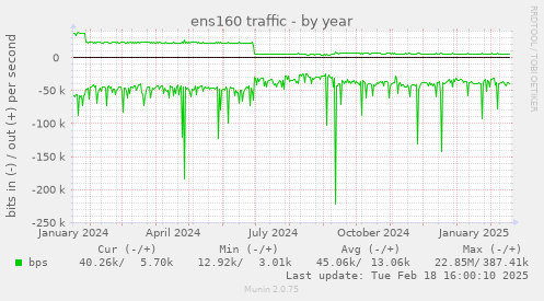 ens160 traffic