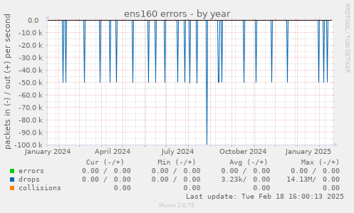 ens160 errors