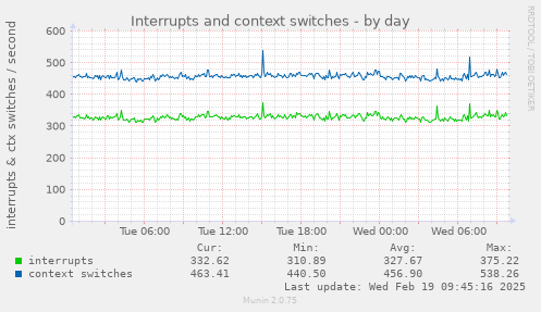 Interrupts and context switches