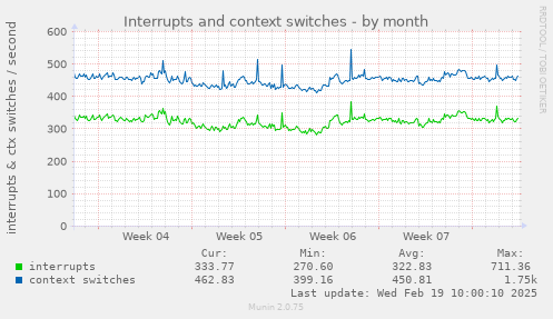 Interrupts and context switches