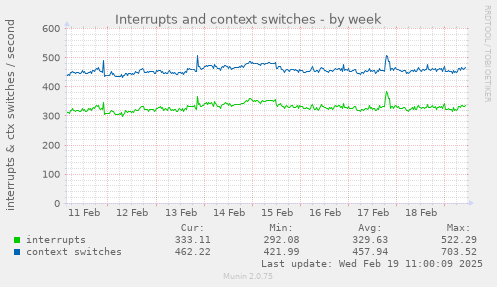 Interrupts and context switches