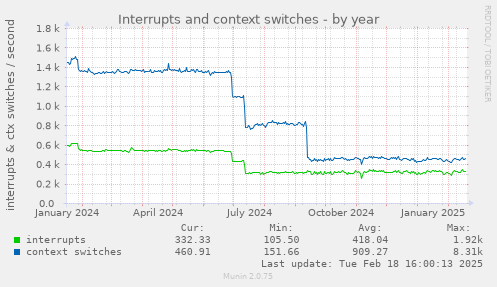 Interrupts and context switches